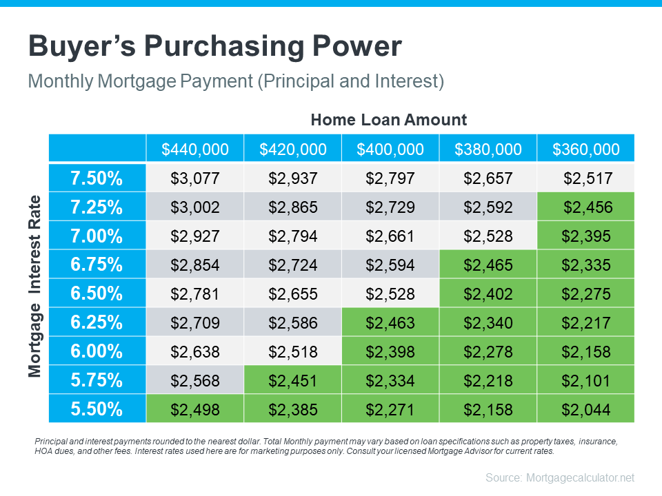What Lower Mortgage Rates Mean for Your Purchasing Power