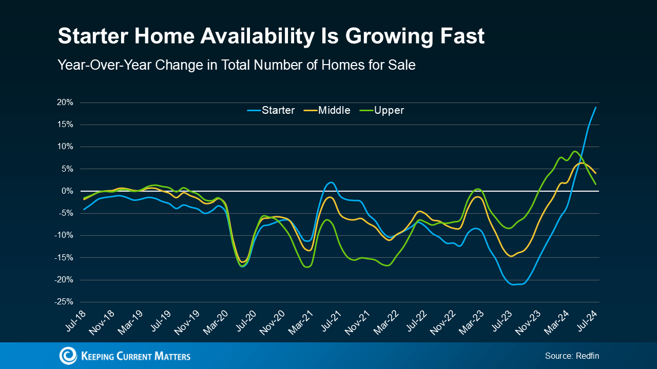 a graph of a number of homes